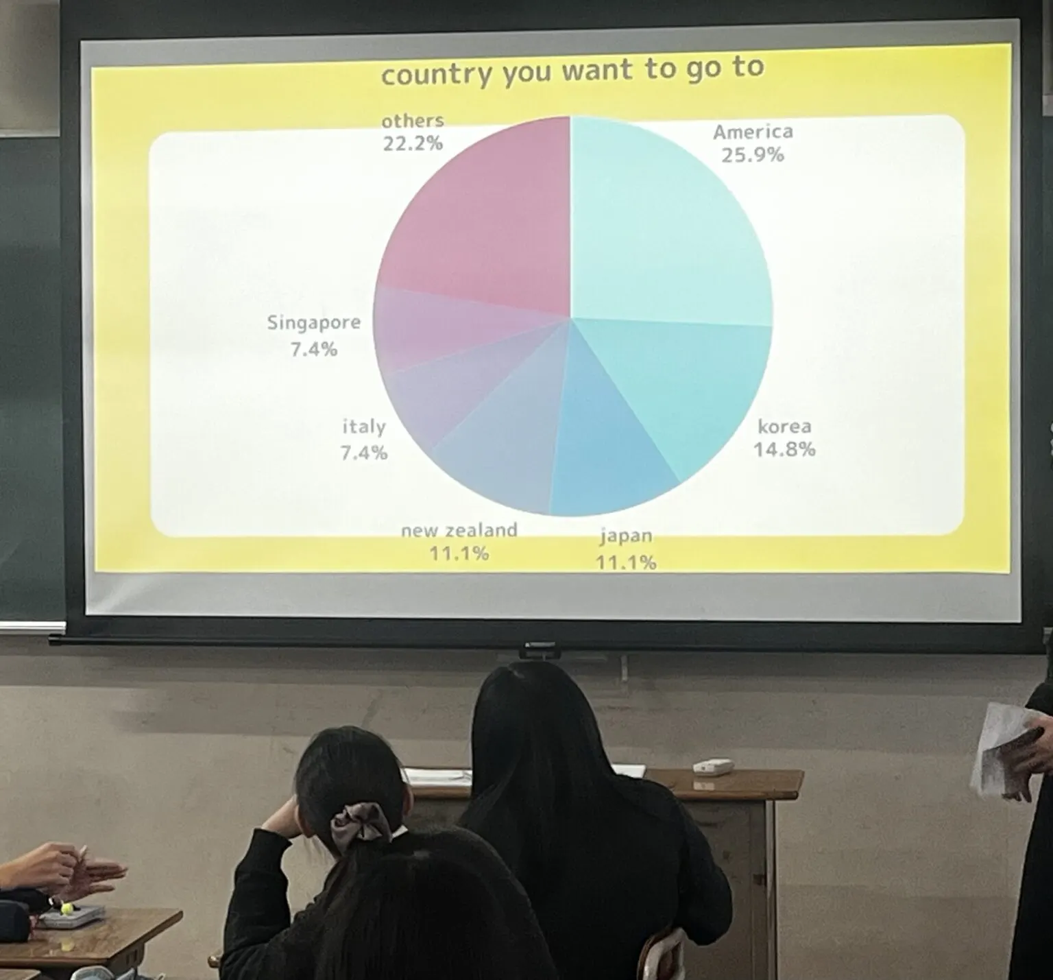 'country you want to go to' 제목의 원그래프 슬라이드. 미국 25.9%, 한국 14.8%, 일본과 뉴질랜드 각 11.1%, 이탈리아와 싱가포르 각 7.4%, 기타 22.2%