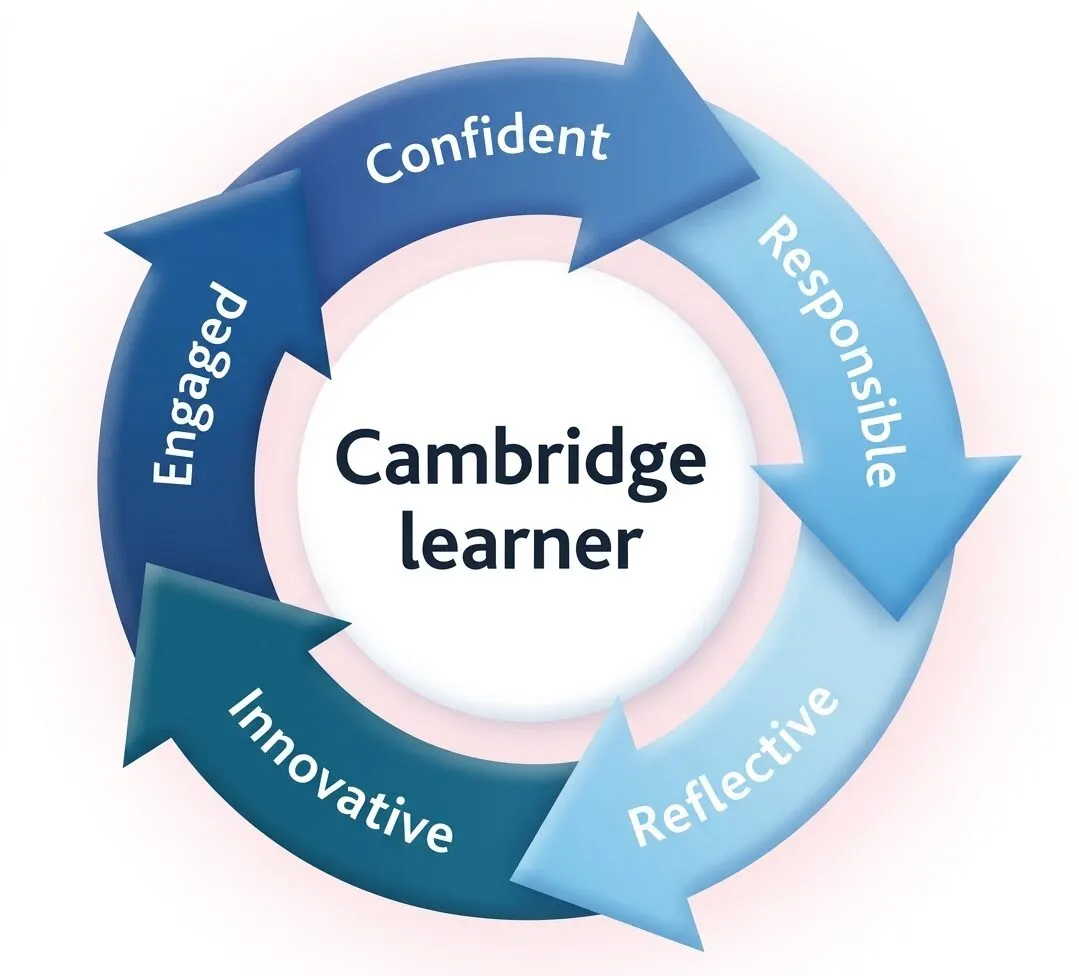 Cambridge learner를 가운데 두고 Confident, Responsible, Reflective, Innovative, Engaged 다섯 화살표가 순환하는 그림